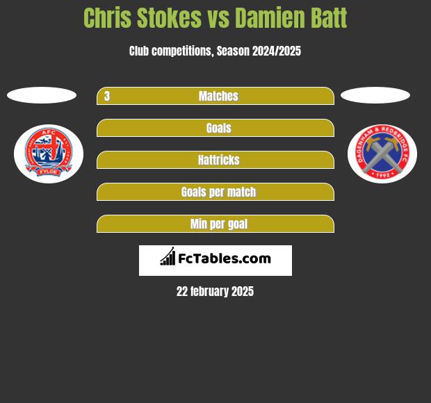 Chris Stokes vs Damien Batt h2h player stats