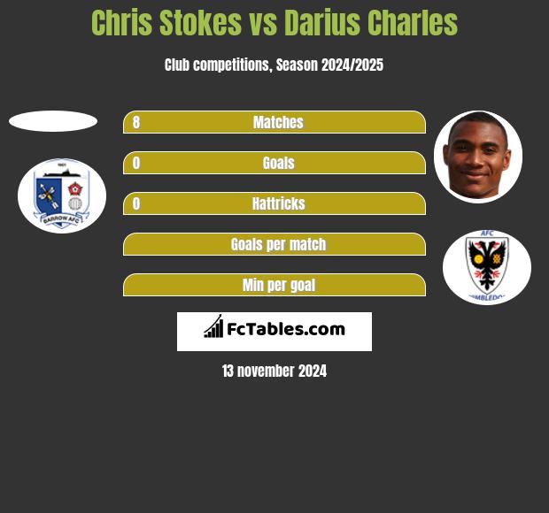 Chris Stokes vs Darius Charles h2h player stats