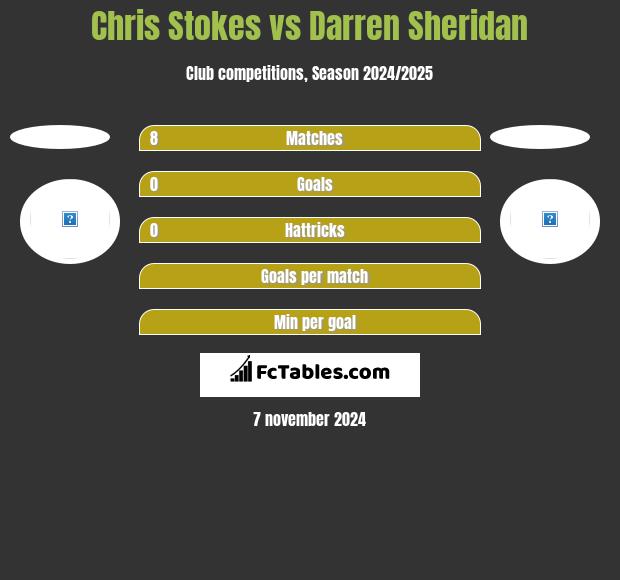 Chris Stokes vs Darren Sheridan h2h player stats