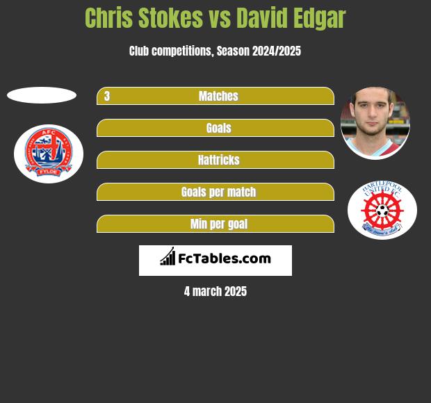 Chris Stokes vs David Edgar h2h player stats