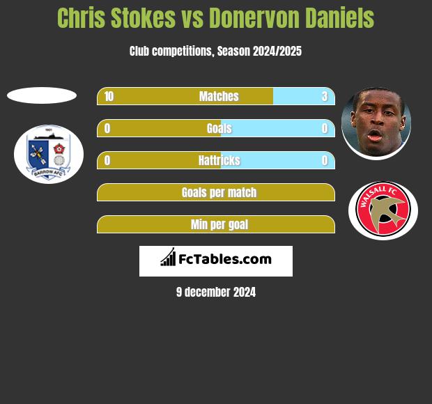 Chris Stokes vs Donervon Daniels h2h player stats