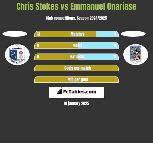 Chris Stokes vs Emmanuel Onariase h2h player stats