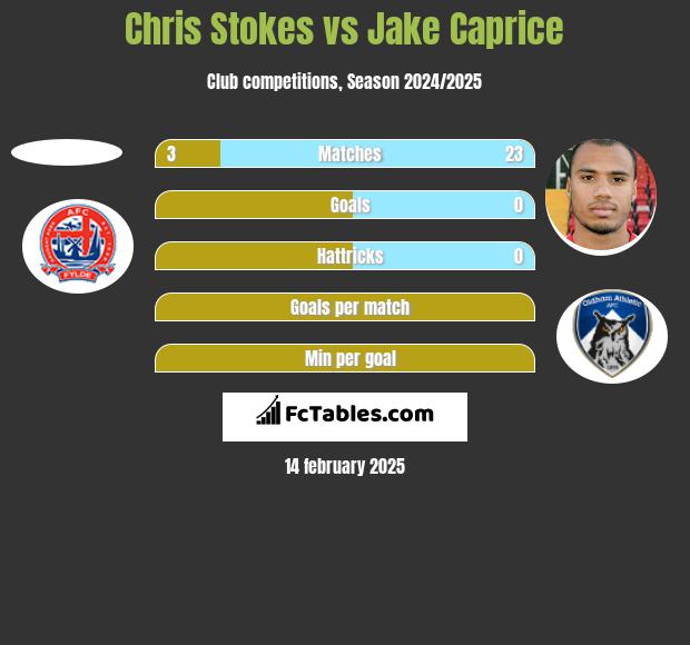 Chris Stokes vs Jake Caprice h2h player stats