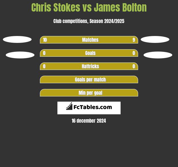 Chris Stokes vs James Bolton h2h player stats