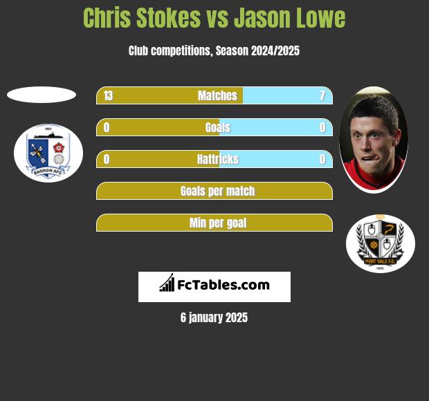 Chris Stokes vs Jason Lowe h2h player stats