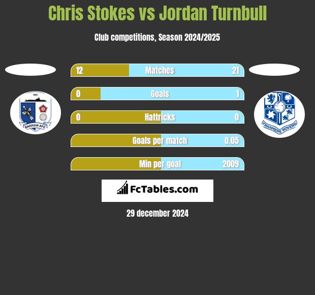 Chris Stokes vs Jordan Turnbull h2h player stats