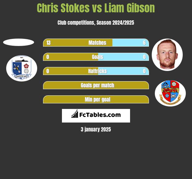 Chris Stokes vs Liam Gibson h2h player stats