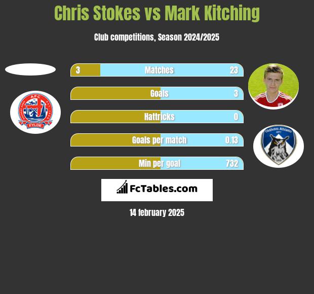 Chris Stokes vs Mark Kitching h2h player stats