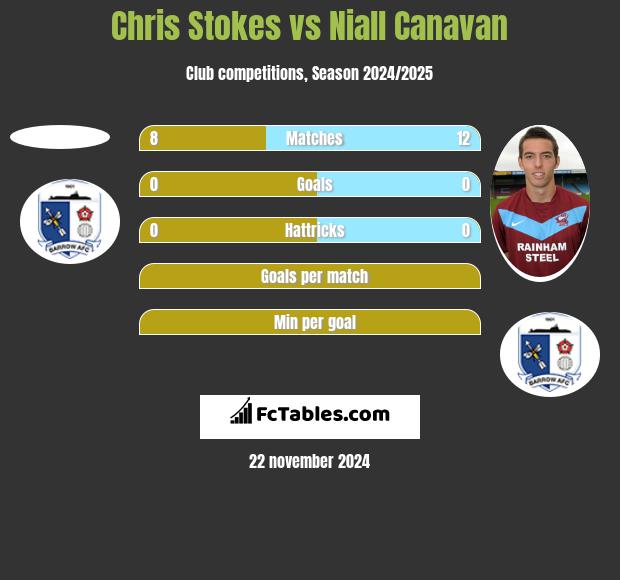 Chris Stokes vs Niall Canavan h2h player stats