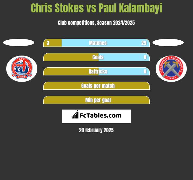 Chris Stokes vs Paul Kalambayi h2h player stats