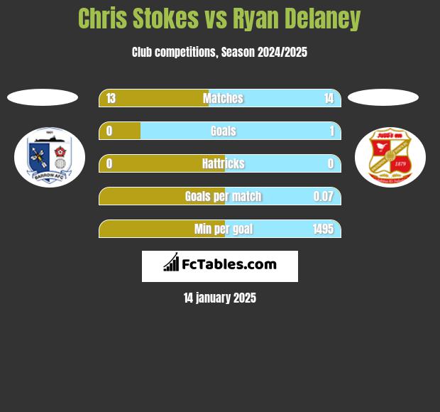 Chris Stokes vs Ryan Delaney h2h player stats