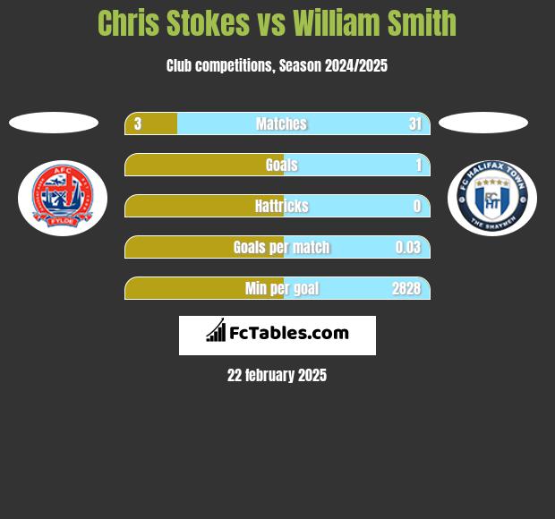 Chris Stokes vs William Smith h2h player stats