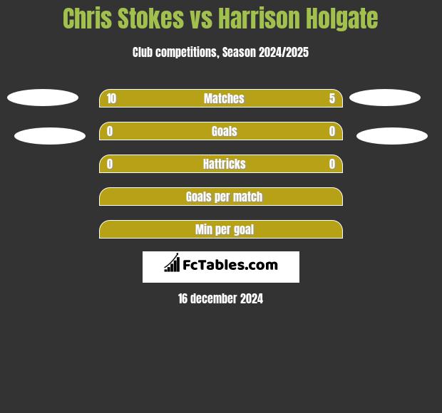 Chris Stokes vs Harrison Holgate h2h player stats