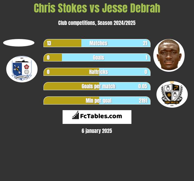 Chris Stokes vs Jesse Debrah h2h player stats