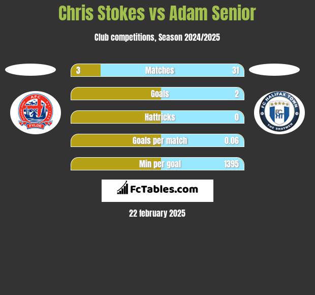 Chris Stokes vs Adam Senior h2h player stats