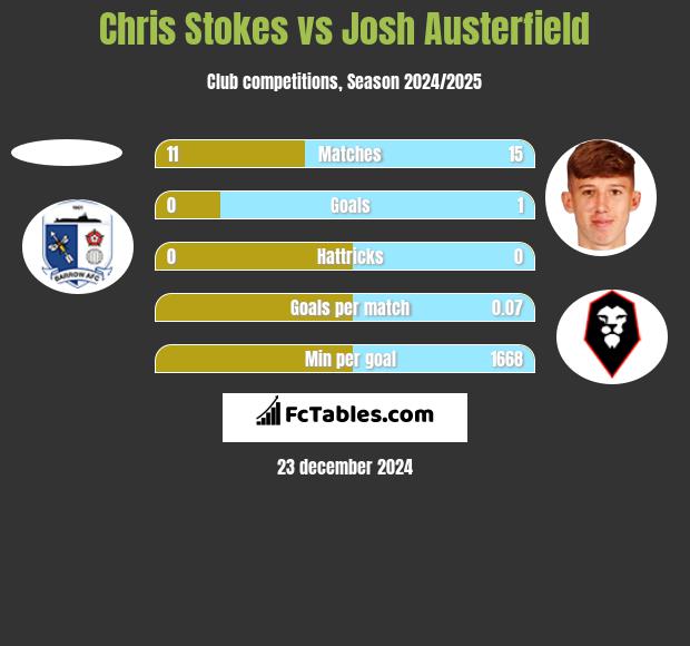 Chris Stokes vs Josh Austerfield h2h player stats