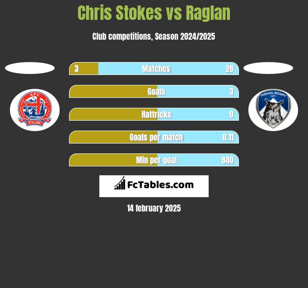 Chris Stokes vs Raglan h2h player stats