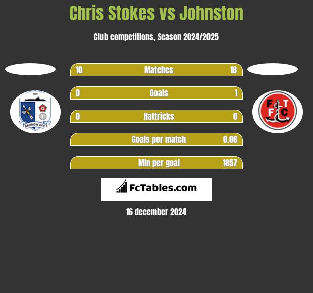 Chris Stokes vs Johnston h2h player stats