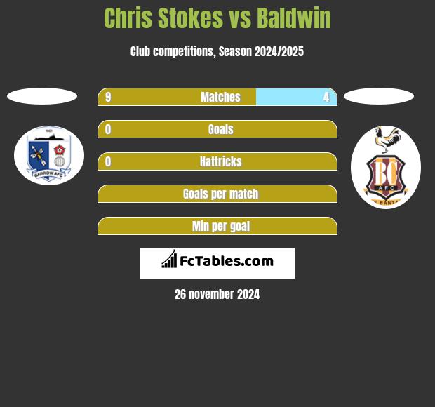 Chris Stokes vs Baldwin h2h player stats