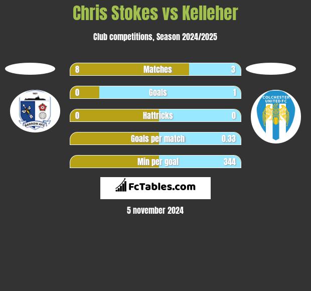 Chris Stokes vs Kelleher h2h player stats