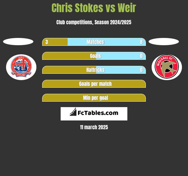 Chris Stokes vs Weir h2h player stats