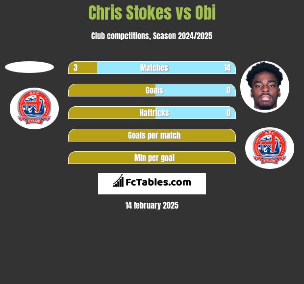 Chris Stokes vs Obi h2h player stats