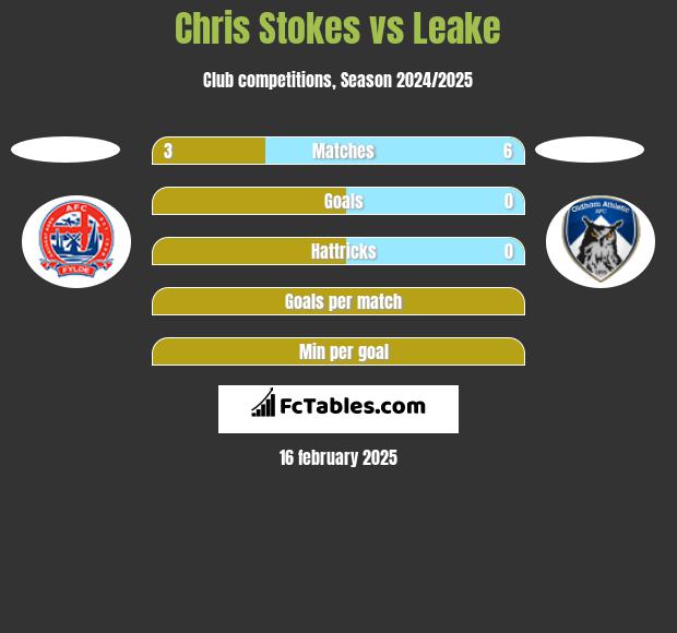 Chris Stokes vs Leake h2h player stats