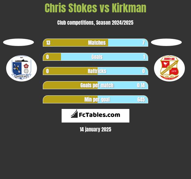 Chris Stokes vs Kirkman h2h player stats