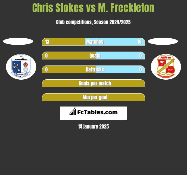 Chris Stokes vs M. Freckleton h2h player stats