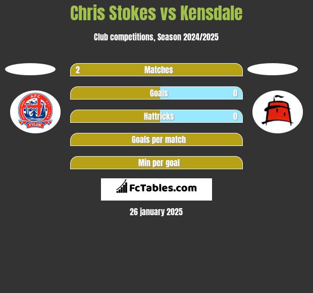 Chris Stokes vs Kensdale h2h player stats