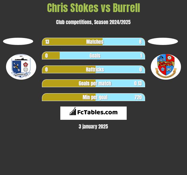 Chris Stokes vs Burrell h2h player stats