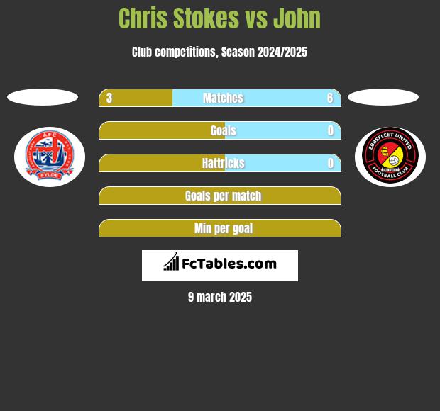 Chris Stokes vs John h2h player stats