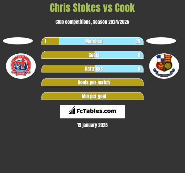 Chris Stokes vs Cook h2h player stats