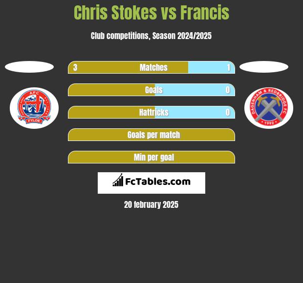 Chris Stokes vs Francis h2h player stats