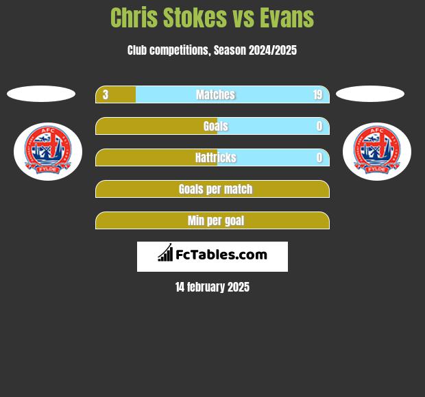 Chris Stokes vs Evans h2h player stats