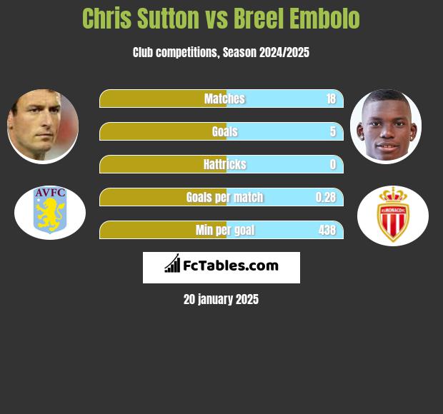 Chris Sutton vs Breel Embolo h2h player stats