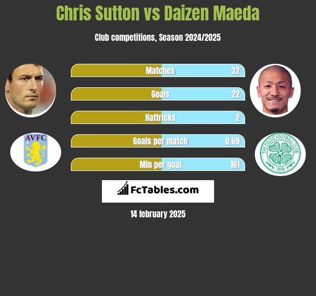 Chris Sutton vs Daizen Maeda h2h player stats