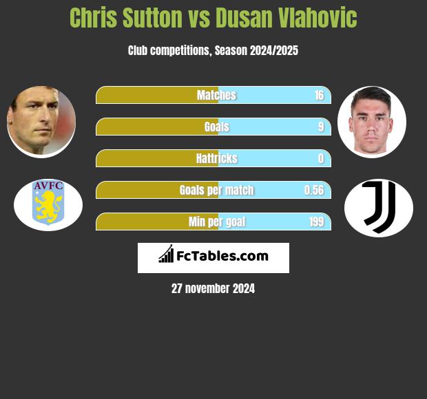 Chris Sutton vs Dusan Vlahovic h2h player stats