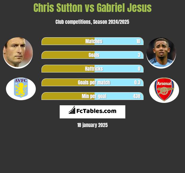 Chris Sutton vs Gabriel Jesus h2h player stats