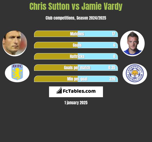 Chris Sutton vs Jamie Vardy h2h player stats