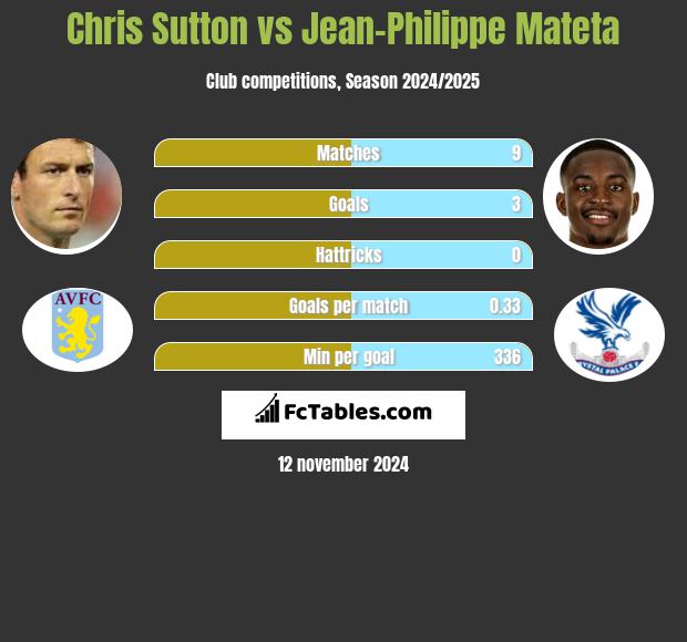 Chris Sutton vs Jean-Philippe Mateta h2h player stats