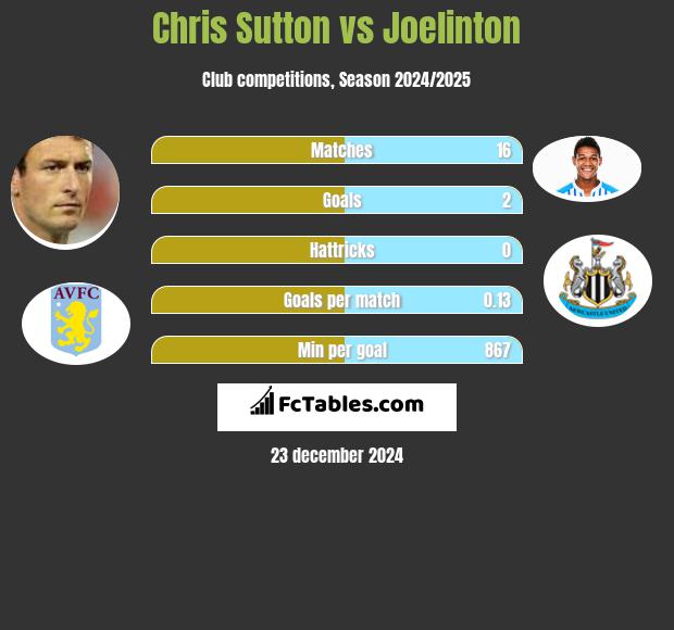 Chris Sutton vs Joelinton h2h player stats