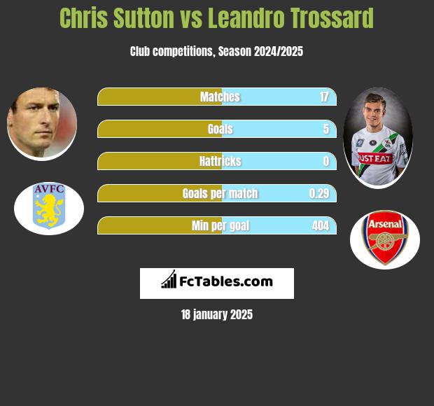 Chris Sutton vs Leandro Trossard h2h player stats