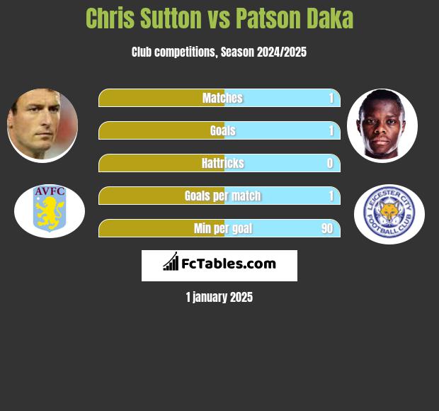 Chris Sutton vs Patson Daka h2h player stats