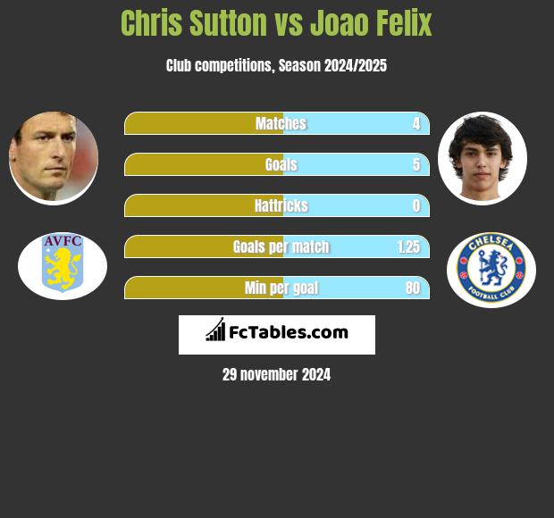 Chris Sutton vs Joao Felix h2h player stats