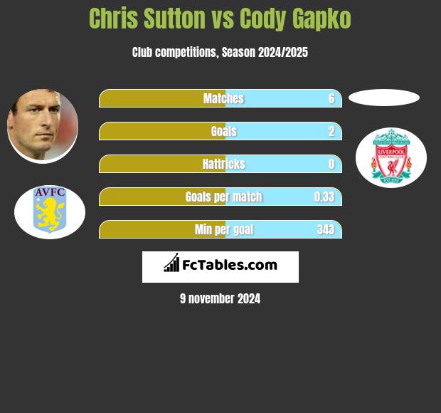 Chris Sutton vs Cody Gapko h2h player stats