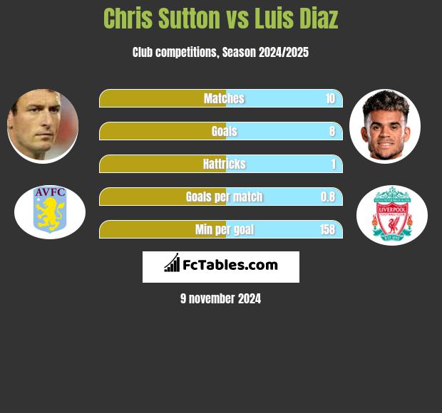 Chris Sutton vs Luis Diaz h2h player stats