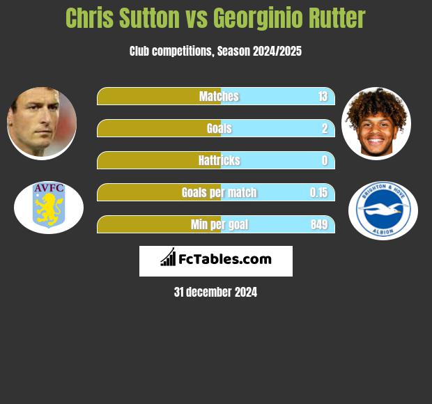 Chris Sutton vs Georginio Rutter h2h player stats