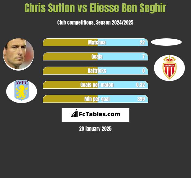 Chris Sutton vs Eliesse Ben Seghir h2h player stats