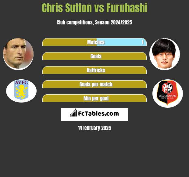 Chris Sutton vs Furuhashi h2h player stats